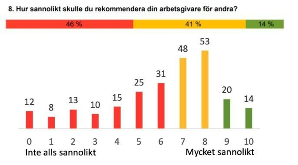 Så här ser fördelningen ut på frågan landskapsregeringen ställt sina anställda. Bild ur undersökningen.