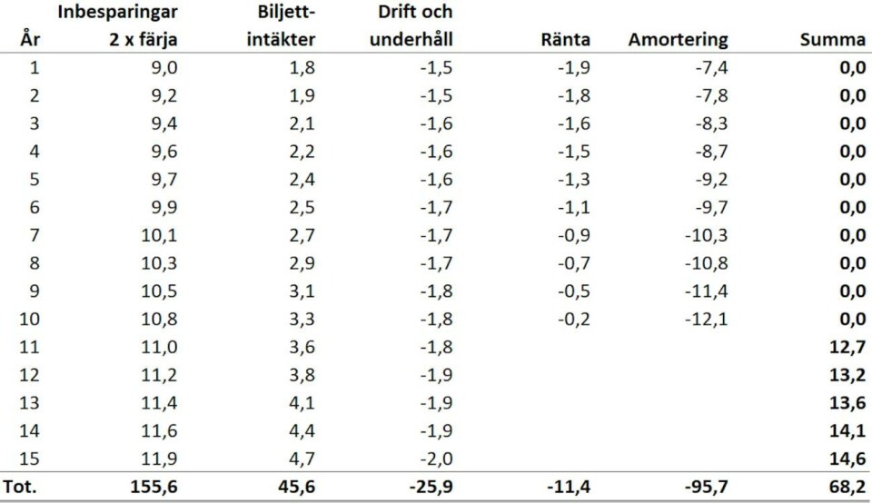 Tunneln betalar sig på 10 år